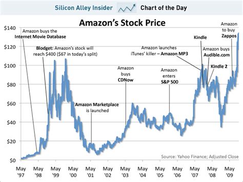 Amazon historical price - 132.03. 128.52. 129.12. 129.12. 59,904,300. *Close price adjusted for splits. **Close price adjusted for splits and dividend and/or capital gain distributions. Discover historical prices for AMZN stock on Yahoo Finance. View daily, weekly or monthly formats back to when Amazon.com, Inc. stock was issued.